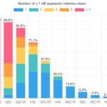 Rates of half relatives sharing ≥ 7 cM segments